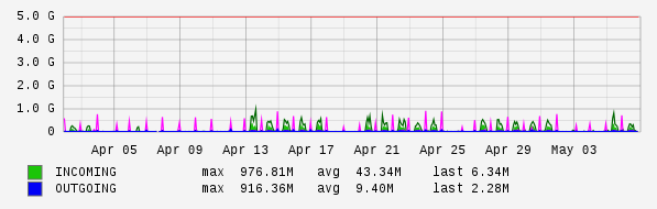 Monthly View Graph