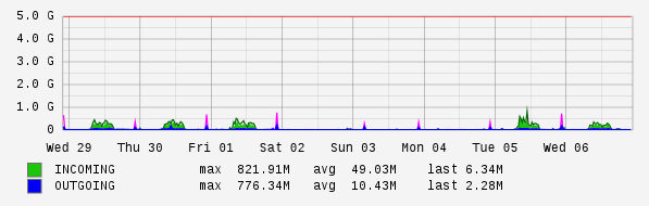Weekly View Graph