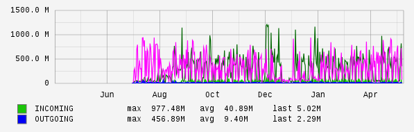 Yearly View Graph